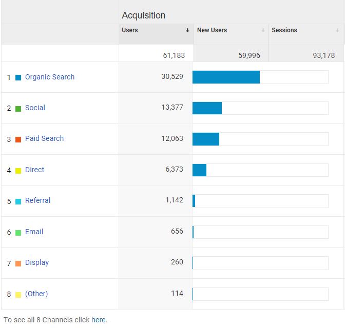 Google Analytics Acquisition Overview Channels