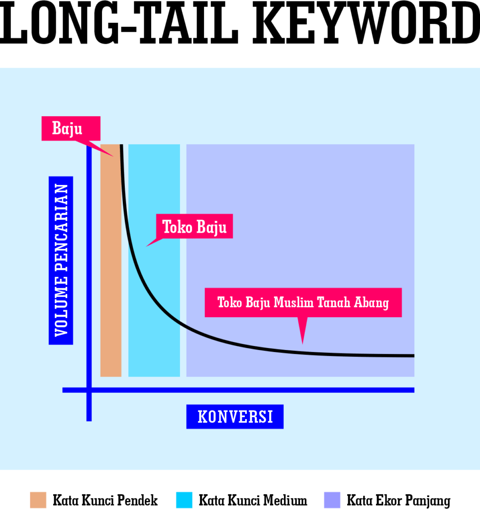Longtail Keyword